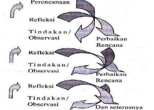 Gambar 2 : Spiral Penelitian Tindakan Kelas (Hopkins, 1993)dalam buku (Arikunto 1991:10V)