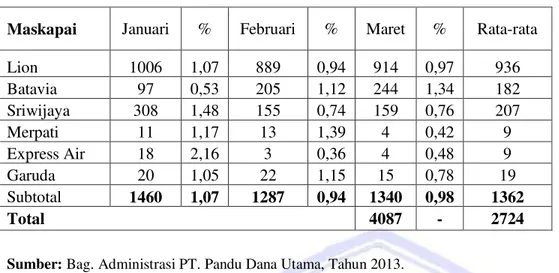 Tabel 1. menunjukkan bahwa PT Pandu menjadi pilihan utama dari para pengguna jasa penerbangan di  Kota  Manado,  jumlah  pemesan  (pengguna  layanan)  yang  tinggi  seperti  untuk  maskapai  penerbangan  Lion,  Sriwijaya  Air  dan  Batavia  setiap  bulanny
