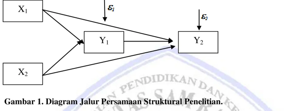 Gambar 1. Diagram Jalur Persamaan Struktural Penelitian. 