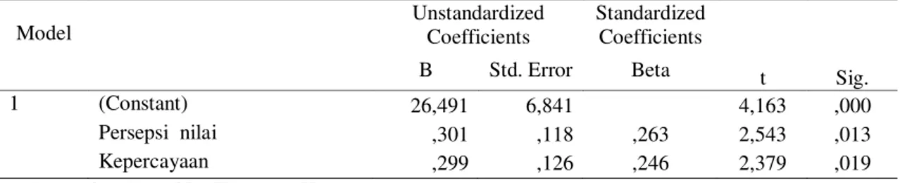 Tabel 3. Hasil Regresi Berganda  Model        Unstandardized Coefficients  Standardized Coefficients 