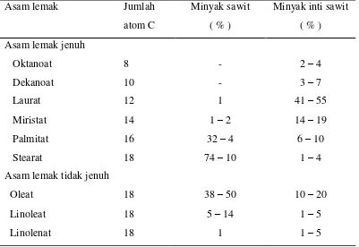 Tabel 2.4 Komposisi asam lemak minyak sawit dan Inti sawit 