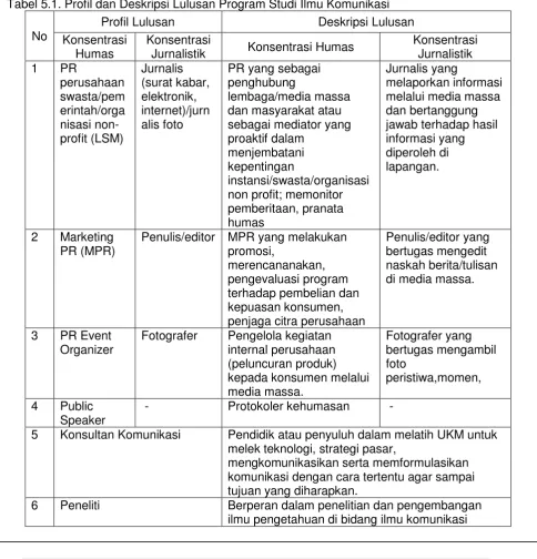 Tabel 5.1. Profil dan Deskripsi Lulusan Program Studi Ilmu Komunikasi  