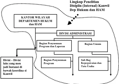Gambar 4.1.  Struktur Organisasi Kanwil Departemen Hukum dan HAM Sumatera Utara di Medan (Fokus khusus terhadap posisi keberadaan Sub Bagian Kepegawaian dan Tata Usaha dalam struktur)   