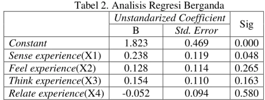 Tabel 2. Analisis Regresi Berganda 