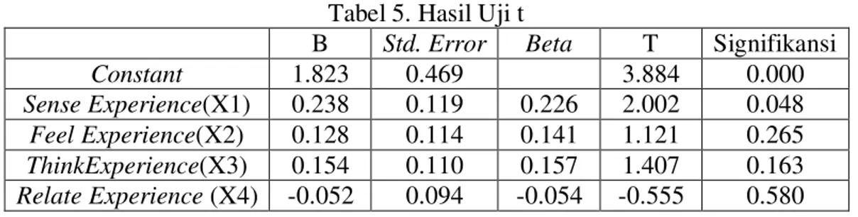 Tabel 5. Hasil Uji t 