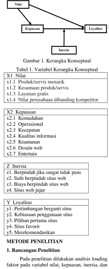 Gambar 1. Kerangka Konseptual  Tabel 1. Variabel Kerangka Konseptual  X1  Nilai 