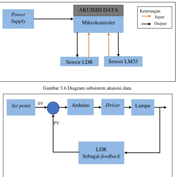Gambar 3.6 Diagram subsistem akuisisi data. 