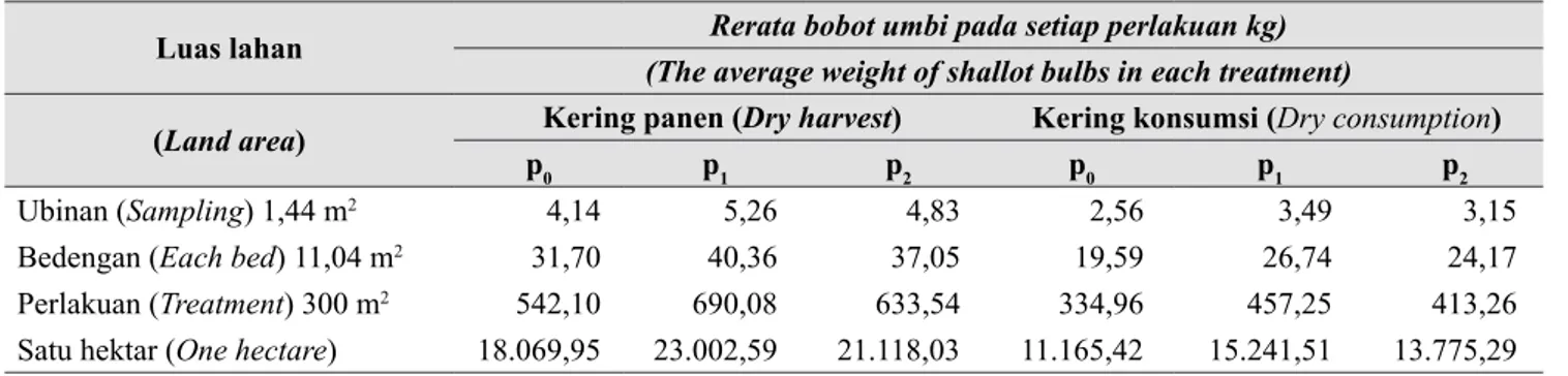 Tabel 2. Jumlah hasil bawang merah (Sum of shallot yield)