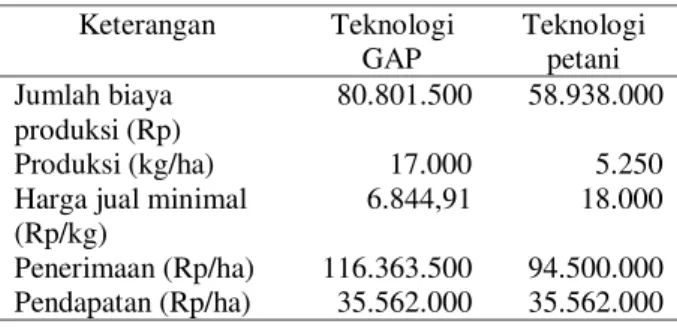Tabel  7.  Perhitungan  keuntungan  teknologi  GAP  pada  tingkat harga jual Rp6.844,91/kg 