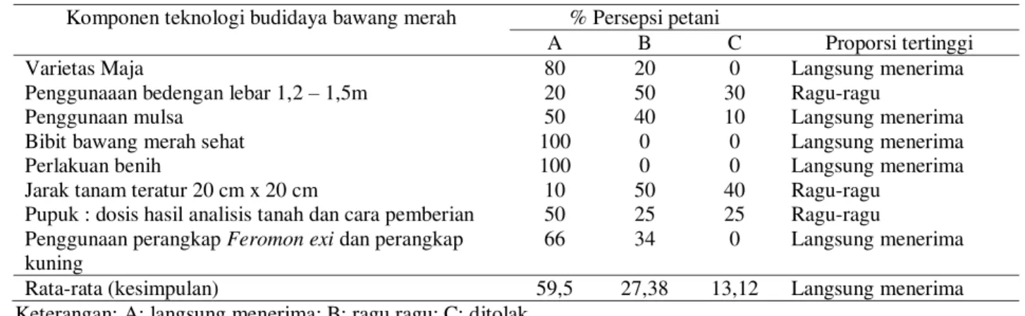 Tabel 9. Persepsi responden terhadap komponen teknologi GAP bawang merah  Komponen teknologi budidaya bawang merah  % Persepsi petani 
