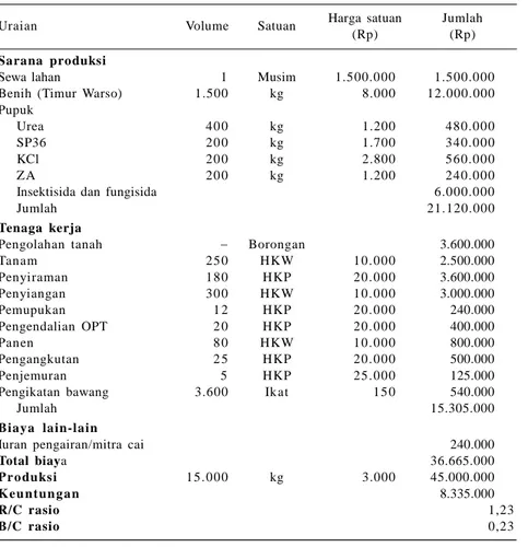 Tabel 3. Analisis usaha tani bawang merah di Desa Playangan Kabupaten