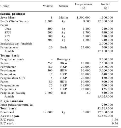 Tabel 4. Analisis usaha tani bawang merah di Desa Playangan Kabupaten