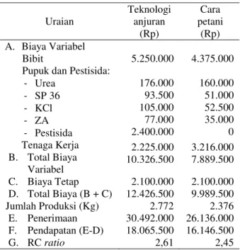 Tabel  3.  Analisis  pendapatan  usahatani  bawang  merah  menurut  teknologi  anjuran  dan  cara  petani  (luas 0,35 ha)  Uraian  Teknologi anjuran  (Rp)  Cara  petani (Rp)  A