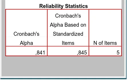 Gambar 4.4. Reliability Statistics Dukungan Pihak Sekolah 