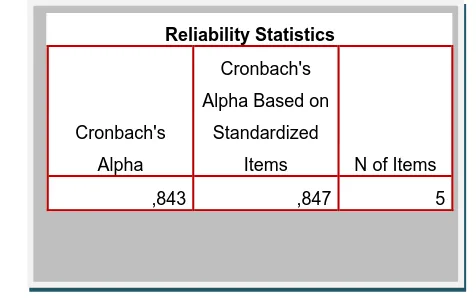 Gambar 4.5. Reliability Statistics Dukungan Keluarga 