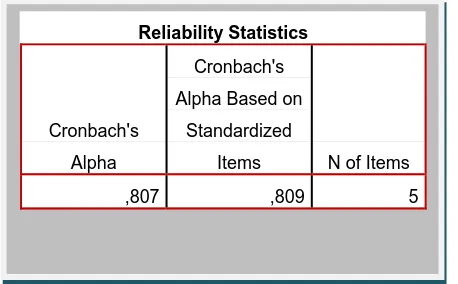 Gambar 4.7. Reliability Statistics Fasilitas Kampus 