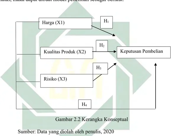 Gambar 2.2 Kerangka Konseptual  Sumber: Data yang diolah oleh penulis, 2020 