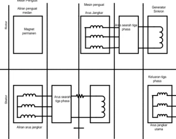 Diagram  blok  yang  menggambarkan  kedudukan  pengatur  tegangan  otomatis  dalam  rangkaian  arus  penguat  generator  tegangan  dari  generator  utama  G  diukur  melalui  transfomator  tegangan (PT) dimasukan disekitar pembanding H