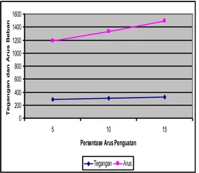 Gambar  11.  Grafik  hubungan  antara  persentase  arus 