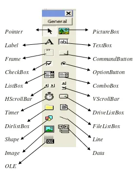 Gambar 2.4 Toolbox Visual Basic dengan semua control intrinsic 