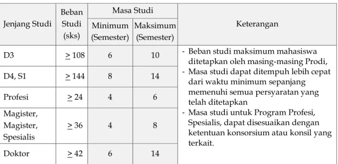 Tabel 1. Beban Studi dan Masa Studi Mahasiswa 