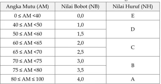 Tabel 4. Nilai Bobot Mata kuliah Berdasarkan Angka Mutu  Angka Mutu (AM)  Nilai Bobot (NB)  Nilai Huruf (NH) 
