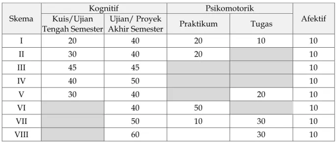 Tabel 5. Acuan Persentase Pemberian Nilai Mutu  Skema  Kognitif  Psikomotorik  Afektif Kuis/Ujian  Tengah Semester  Ujian/ Proyek 