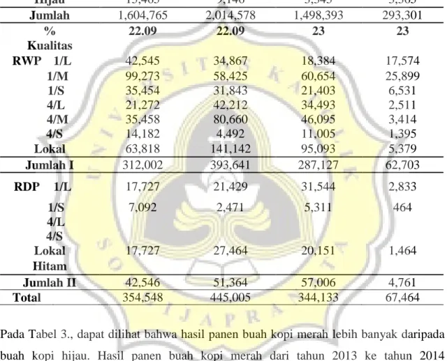 Tabel  3.  Hasil  Produksi  Kopi  Beras  PT.  Perkebunan  Nusantara  IX  (Persero)  Pabrik Kopi Banaran 