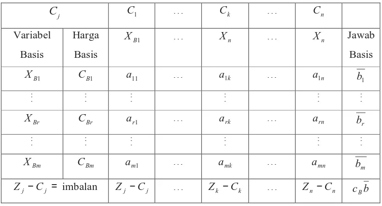 Tabel 2.1 Bentuk tabel simpleks 