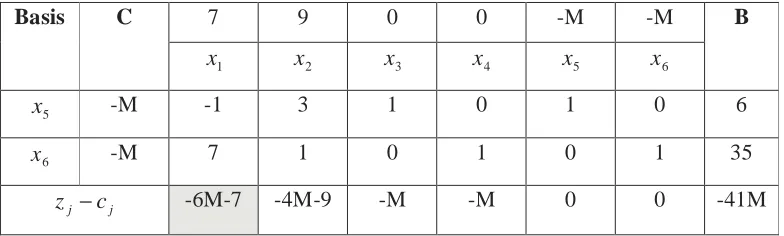 Tabel 3.1 Tabel simpleks untuk iterasi 1 
