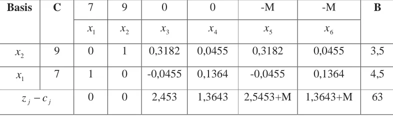 Tabel 3.2 Tabel simpleks untuk iterasi 2 