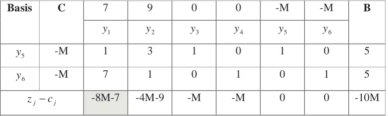 Tabel 3.4 Tabel simpleks untuk iterasi 1 