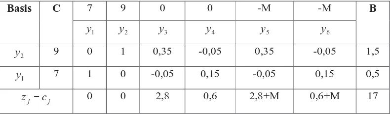 Tabel 3.6 Tabel simpleks untuk iterasi 3 