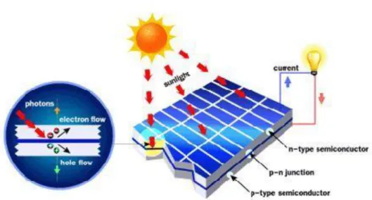 Gambar 2. 7 Cara kerja sel surya pada prinsip P-N junction  (Sumber : teknologisurya.wordpress.com) 