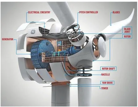 Gambar 2. 9 Komponen Wind Turbine 