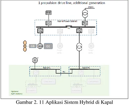 Gambar 2. 11 Aplikasi Sistem Hybrid di Kapal   (Sumber : HYPS Hybrid Power Systems.pdf) 