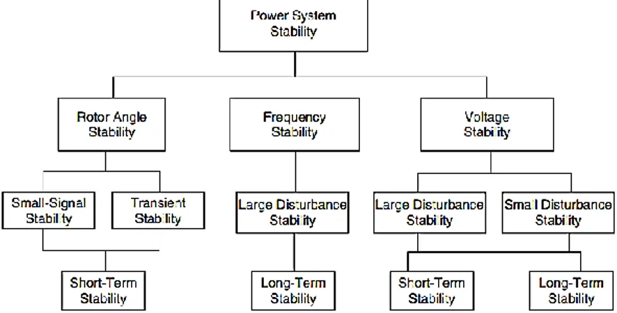 Gambar 2. 13 Klasifikasi stabilitas sistem tenaga listrik  (Sumber : Power Sistem Stability And Control by Prabha Kundur) 