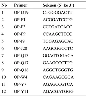 Tabel 2.   Daftar  primer  RAPD  (Operon  Technologies ) yang digunakan dan urutan  sekuen basanya  No  Primer  Sekuen (5’ ke 3’)  1  OP-D19  CTGGGGACTT  2  OP-F1  ACGGATCCTG  3  OP-F3  CCTGATCACC  4  OP-F9  CCAAGCTTCC  5  OP-I9  TGGAGAGCAG  6  OP-J20  AAG