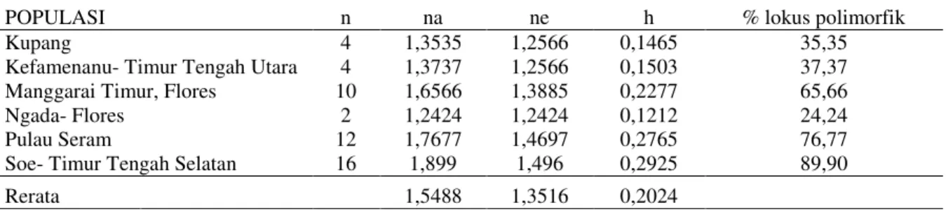 Tabel 3.   Analisa keragaman genetik enam populasi kayu merah berdasarkan analisa Popgene  