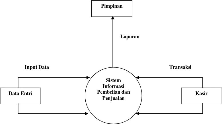Gambar 3.1 Diagram Konteks Kebutuhan Sistem 