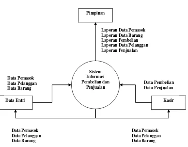 Gambar 3.2 Data Flow Diagram (DFD) Level 0 