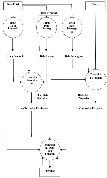 Gambar 3.3 Data Flow Diagram (DFD) Level 1 