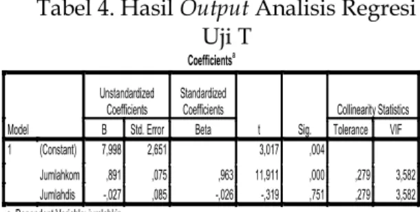 Tabel 5. Hasil Output Analisis Regresi  Uji F 