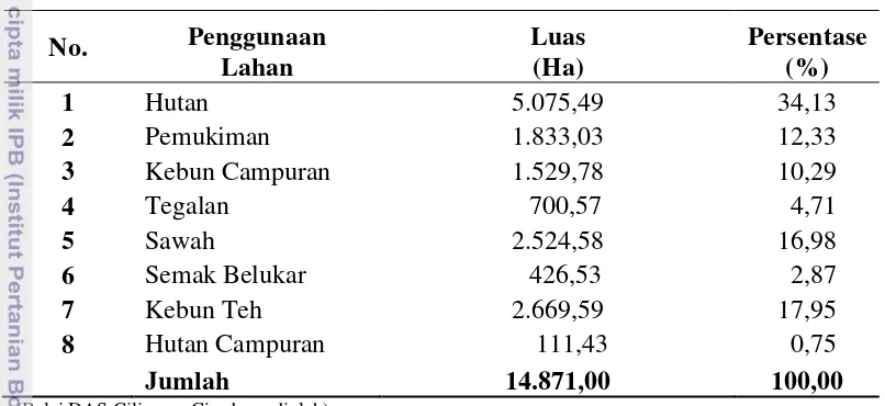 Tabel 3. Penggunaan lahan dan luas peruntukan DAS Ciliwung Hulu 2007 