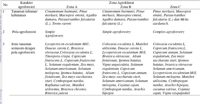 Tabel 5.  Jenis tanaman tahunan, pola tanam dan tanaman yang toleran terhadap  naungan pada berbagai zona agroklimat 