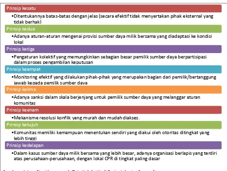 Tabel 2 di bawah ini merupakan ilustrasi Indeks Hak Kepemilikan Indonesia untuk tahun 2016 sebagai berikut: 