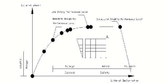 Gambar 2.2 Kurva Kapsitas dari Hasil Analisis Pushover (ATC 40, 1997) 