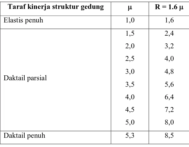 Tabel 3.2. Parameter Daktilitas Struktur Gedung 
