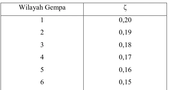 Tabel 3.5 Koefisien ζ yang Membatasi Waktu Getar Alami 