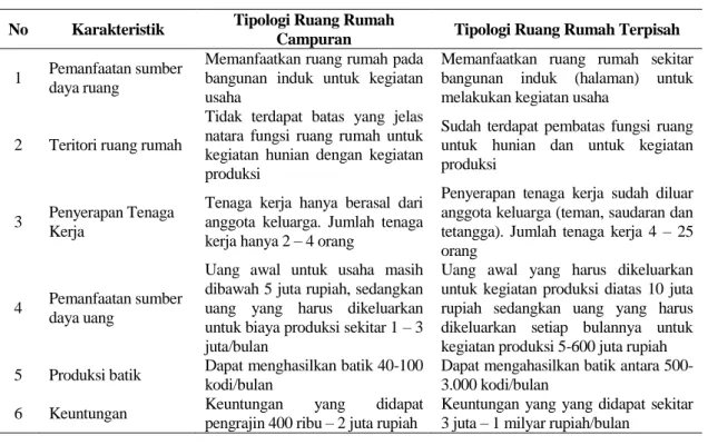 Tabel 1. Sintesis Analisis Perbedaan Tipologi Ruang Rumah 